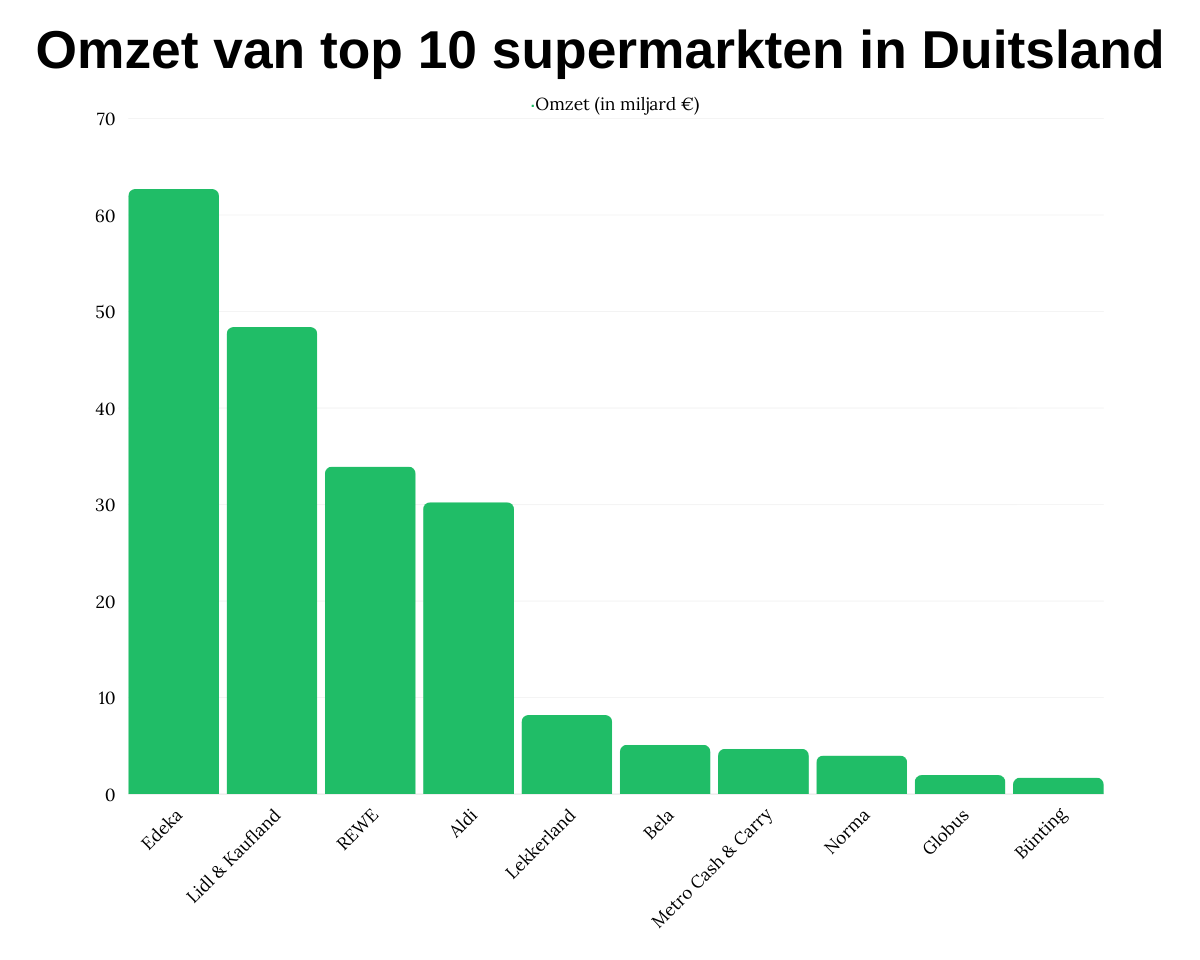 Omzet van top 10 supermarkten in Duitsland